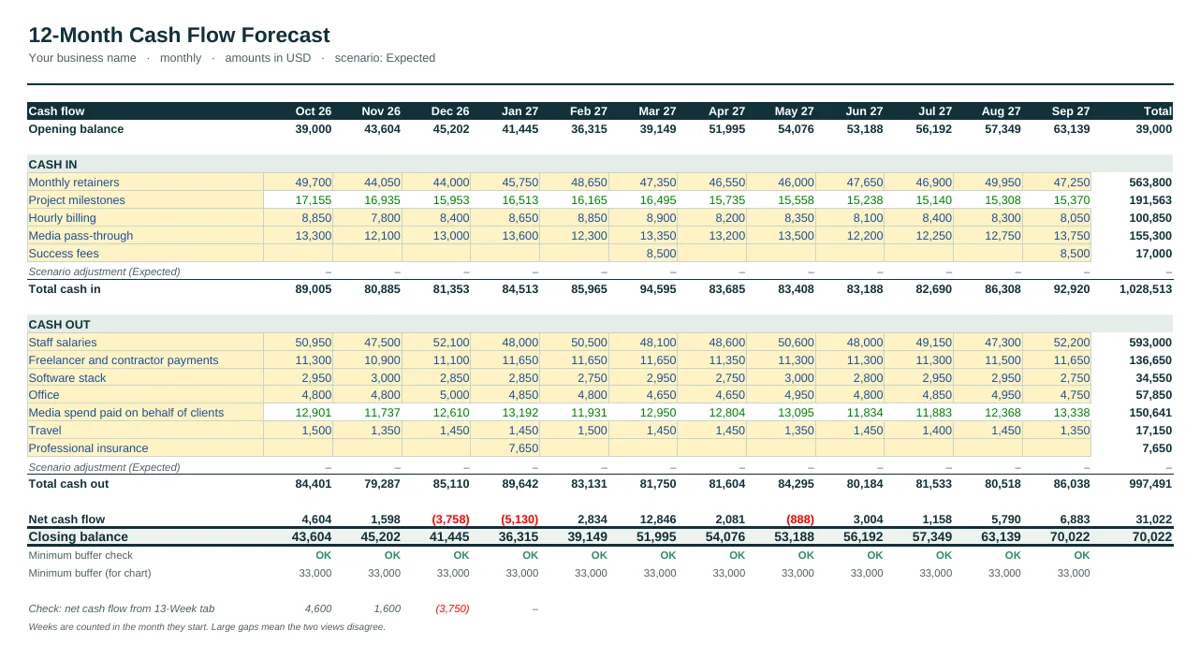 12-month forecast of the Consulting & Agency Cash Flow Forecast Template