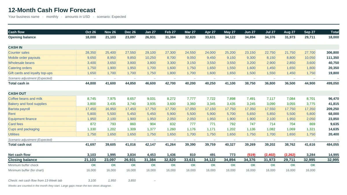 12-month forecast of the Café & Coffee Shop Cash Flow Forecast Template