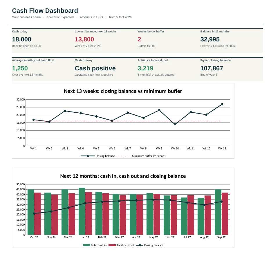 Dashboard of the Café & Coffee Shop Cash Flow Forecast Template