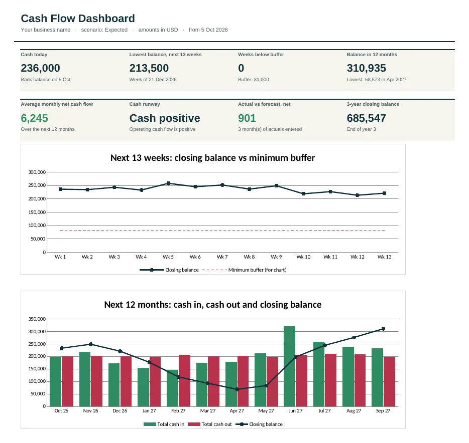 Dashboard of the Construction Cash Flow Forecast Template