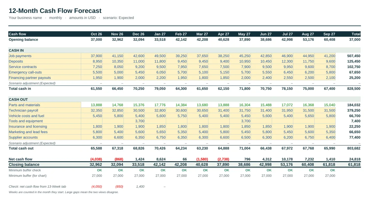 12-month forecast of the Contractor & Trades Cash Flow Forecast Template