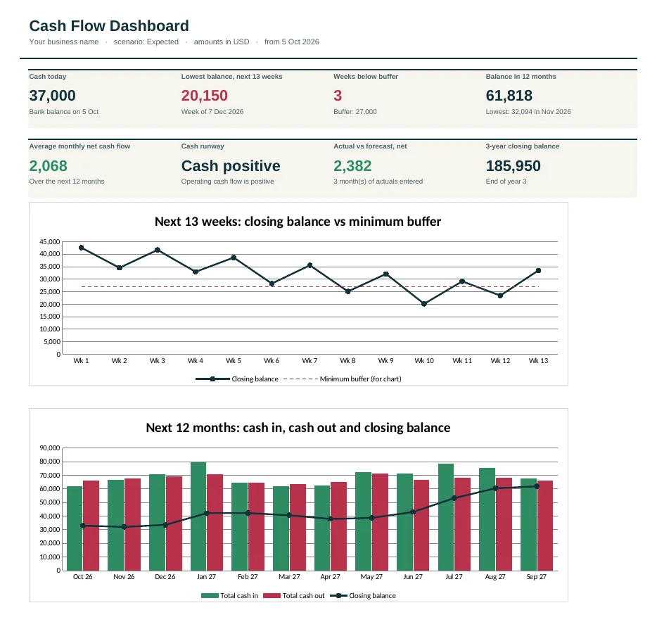 Dashboard of the Contractor & Trades Cash Flow Forecast Template