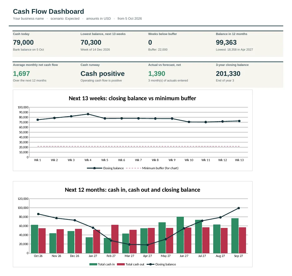 Dashboard of the Event Planning Cash Flow Forecast Template