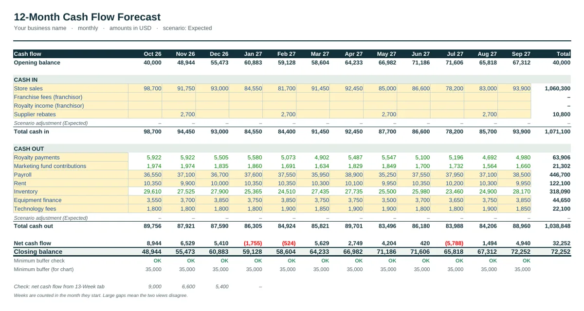 12-month forecast of the Franchise Cash Flow Forecast Template