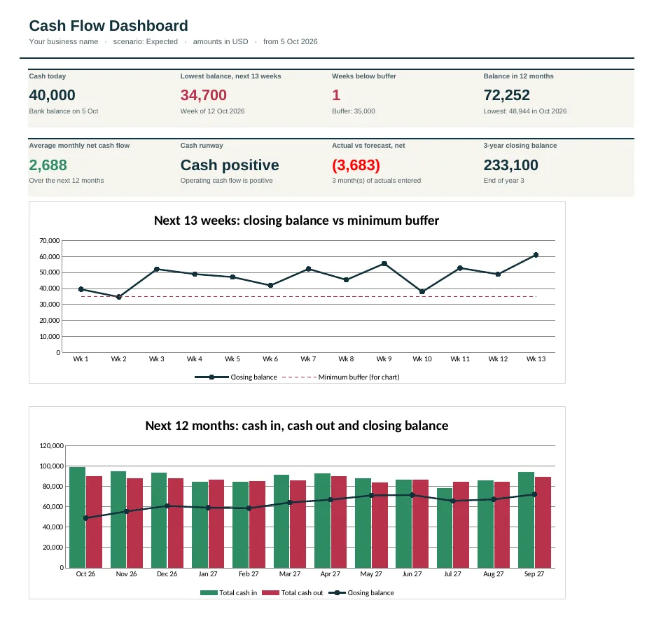 Dashboard of the Franchise Cash Flow Forecast Template