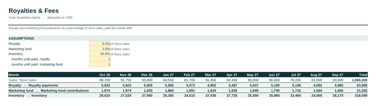 Industry tab of the Franchise Cash Flow Forecast Template