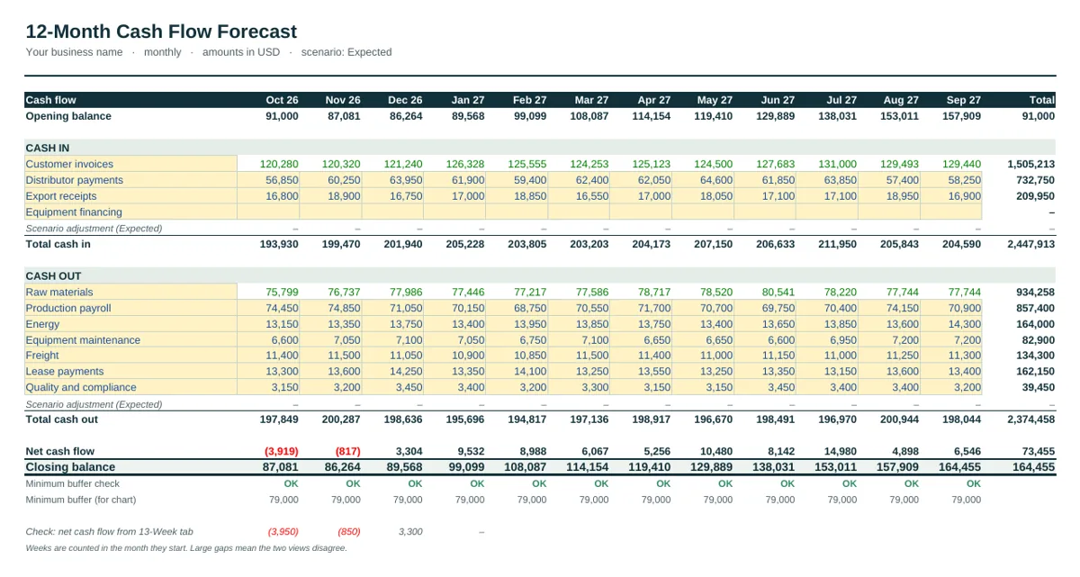 12-month forecast of the Manufacturing Cash Flow Forecast Template
