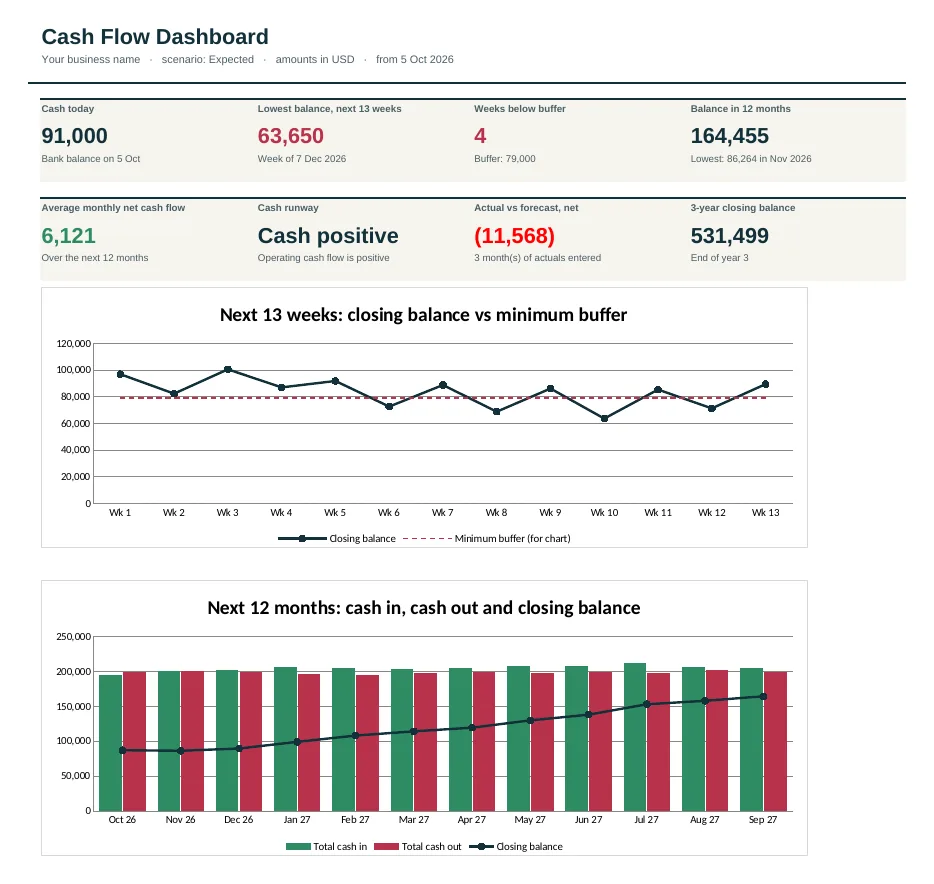 Dashboard of the Manufacturing Cash Flow Forecast Template