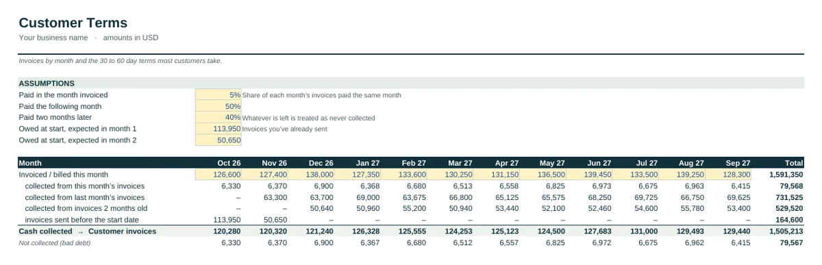 Industry tab of the Manufacturing Cash Flow Forecast Template