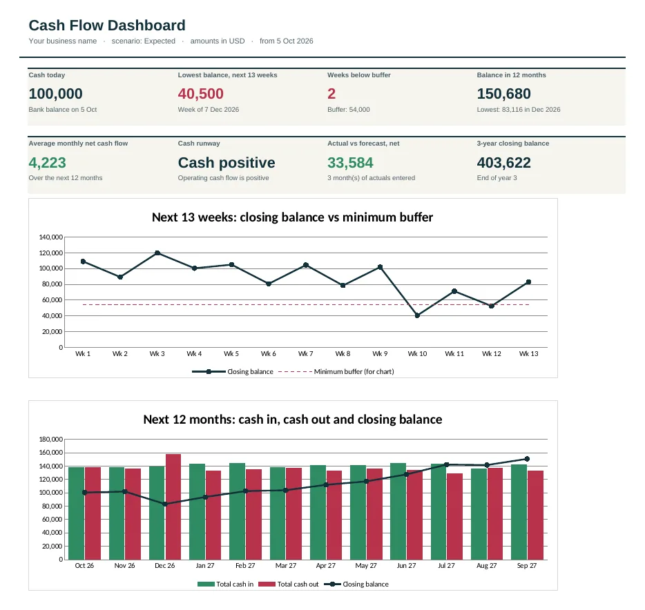 Dashboard of the Medical Practice Cash Flow Forecast Template