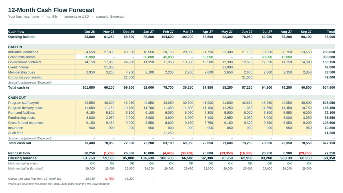 12-month forecast of the Nonprofit Cash Flow Forecast Template