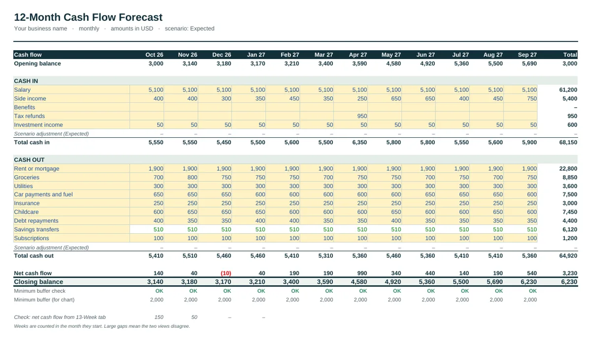 12-month forecast of the Personal & Household Cash Flow Forecast Template