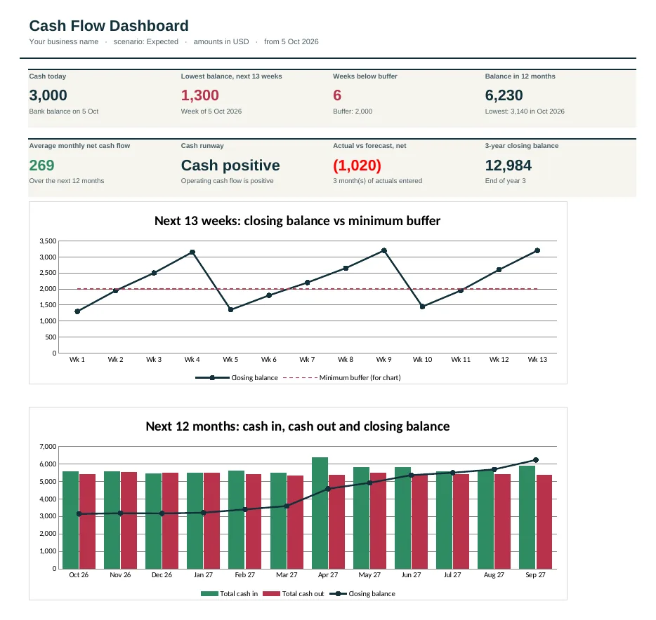 Dashboard of the Personal & Household Cash Flow Forecast Template