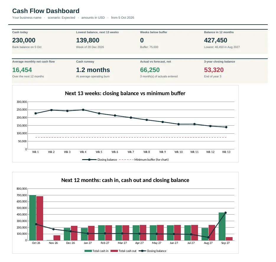 Dashboard of the Property Development Cash Flow Forecast Template