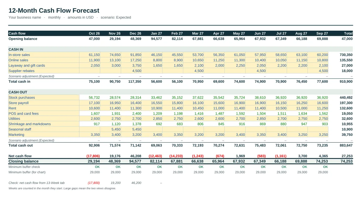 12-month forecast of the Retail Store Cash Flow Forecast Template