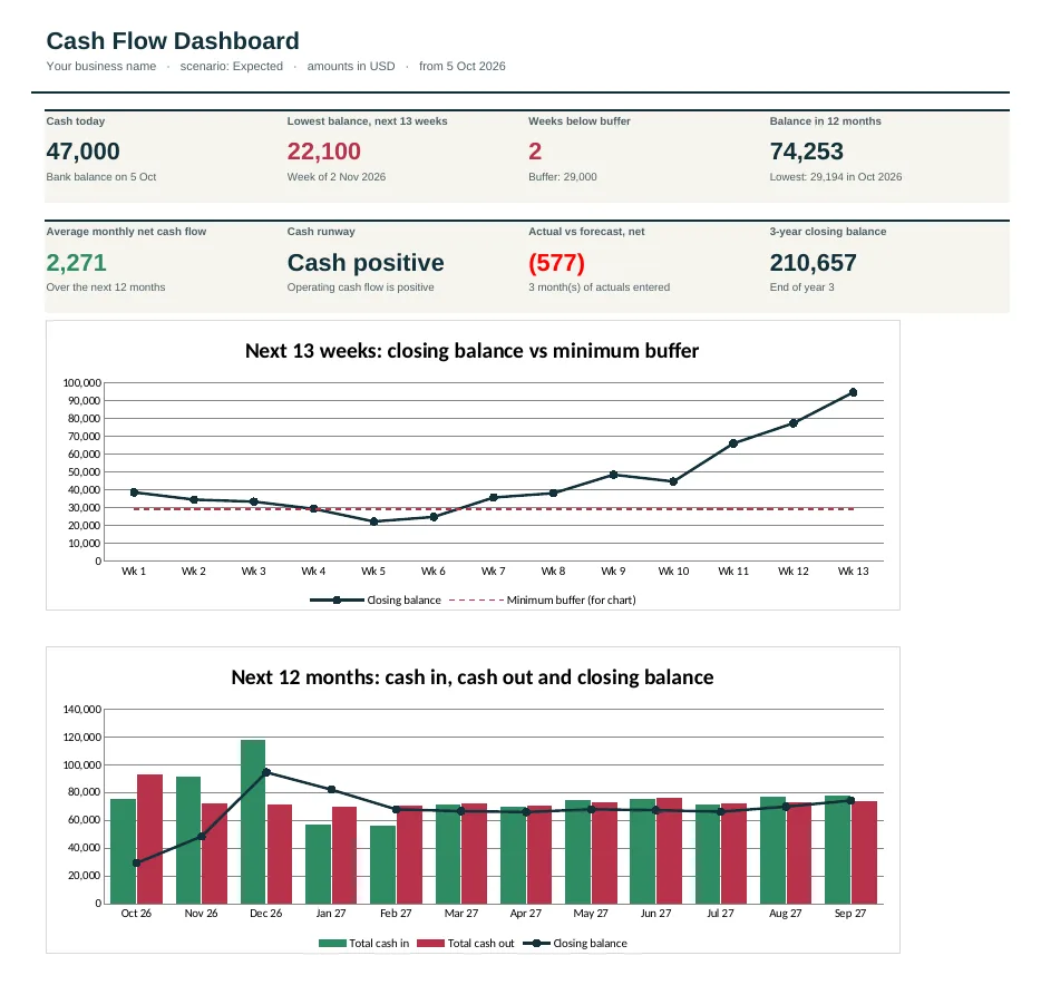 Dashboard of the Retail Store Cash Flow Forecast Template