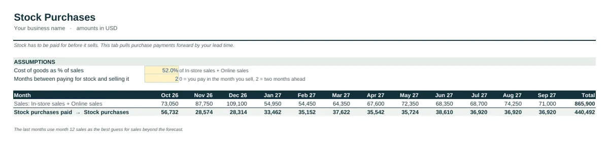 Industry tab of the Retail Store Cash Flow Forecast Template