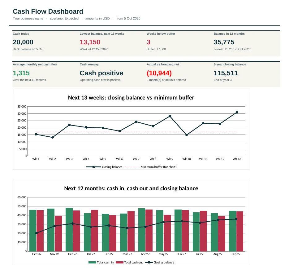 Dashboard of the Small Business Cash Flow Forecast Template
