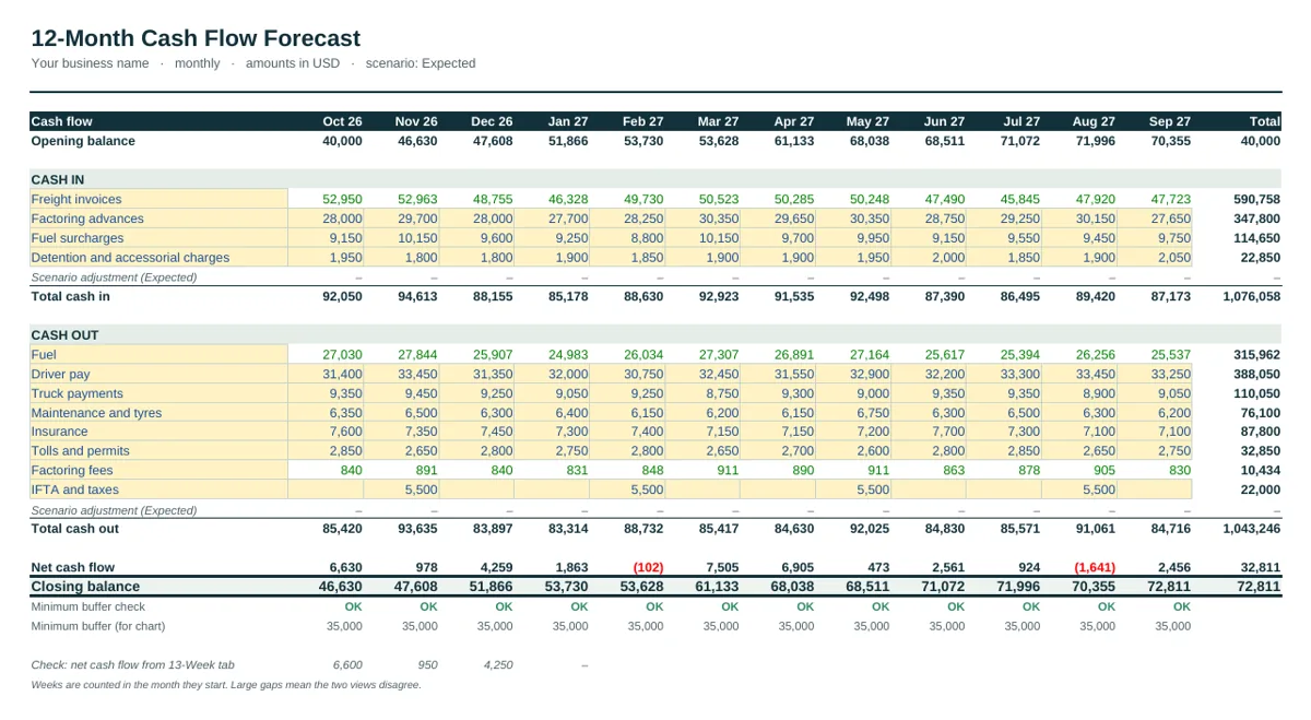 12-month forecast of the Trucking & Logistics Cash Flow Forecast Template