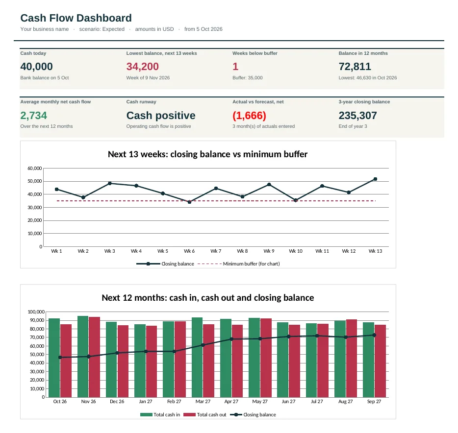 Dashboard of the Trucking & Logistics Cash Flow Forecast Template